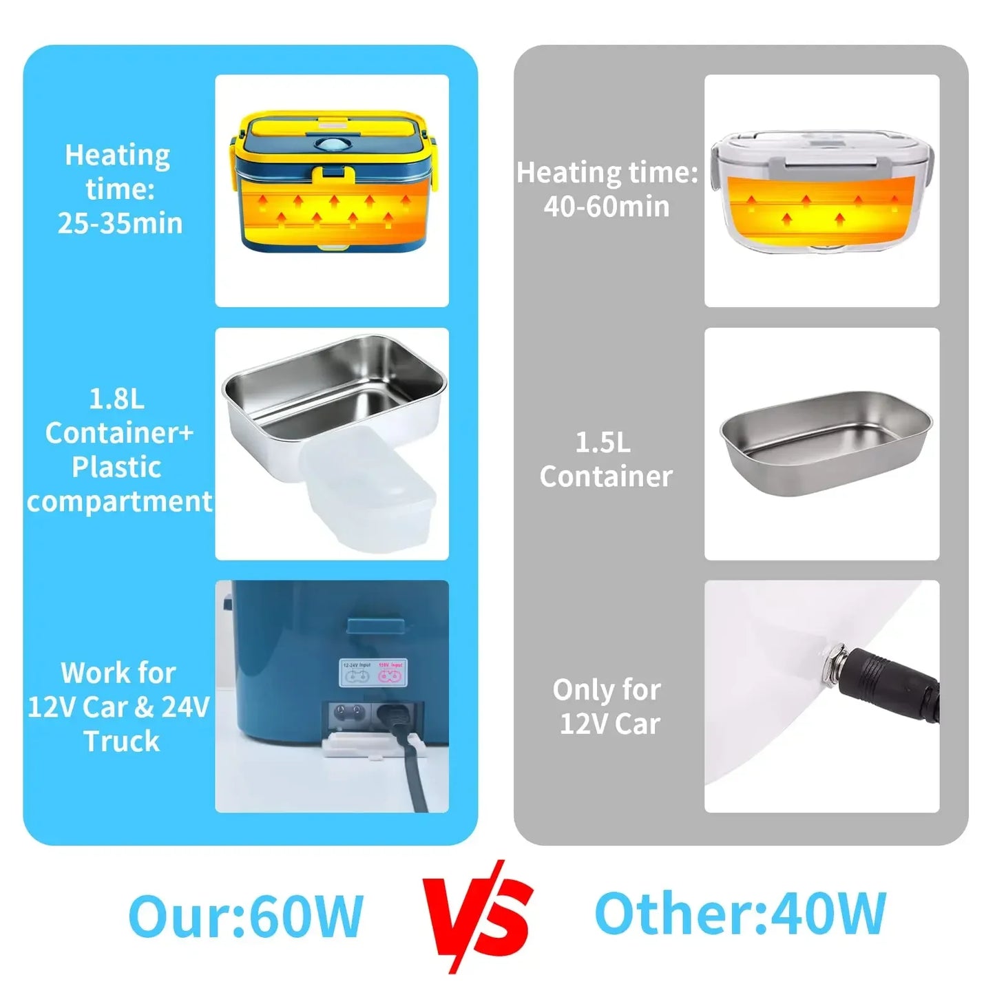 1.8L Electric Lunch Box 60W Food Heated 12V-24V 2-In-1 Portable Food Warmer Heater for Car/Truck/Home Self in-car Heating Box